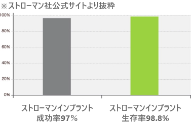 ストローマン公式サイトより抜粋：ストローマンインプラントの成功率97％ 10年後のストローマンインプラントの生存率グラフ